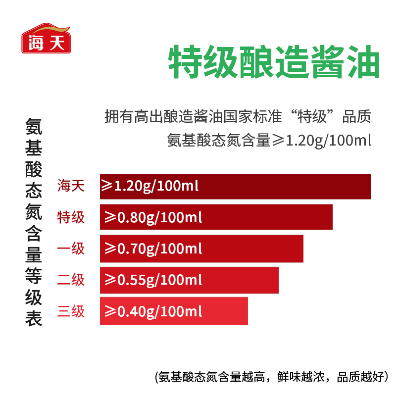 海天味极鲜1.28L/1.9L桶装特级生抽酱油家用商用调料炒凉拌送鸡精 - 图0