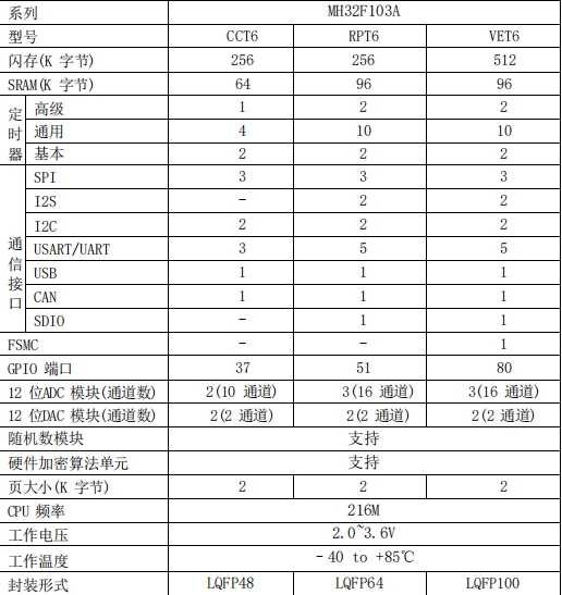 MH32F103A开发板 32位单片机 可兼容替代ST 主频216M 开发工具 - 图0