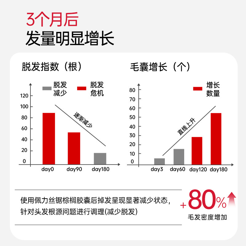 佩力丝小红丸Pilexil西班牙进口防脱锯叶棕维生素固发软安全胶囊