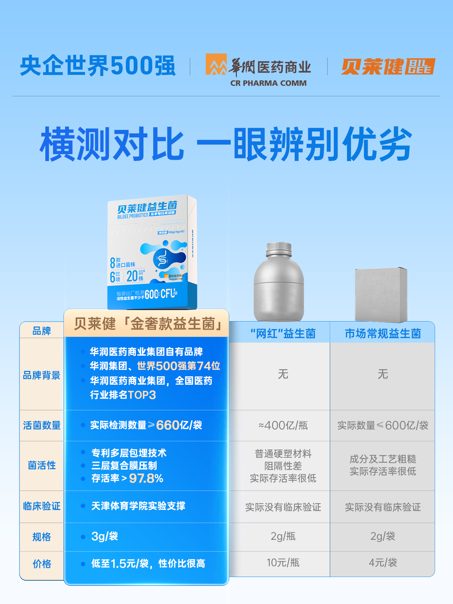 【拍1发五】华润医药商业贝莱健益生菌粉成人儿童肠胃女性肠道