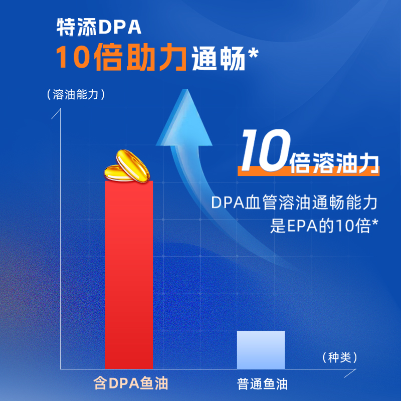 NYO3挪威四倍深海鱼油epa成人高浓度omega3胶囊2000mg记忆DHA进口 - 图2