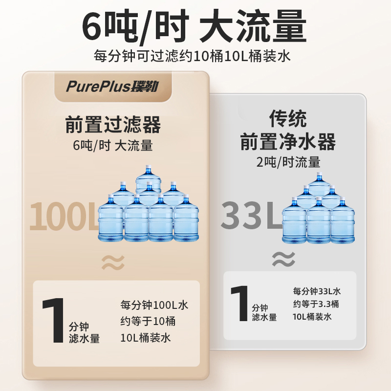 PurePlus前置过滤器家用反冲洗大通量全屋水路保护净水器装修好物