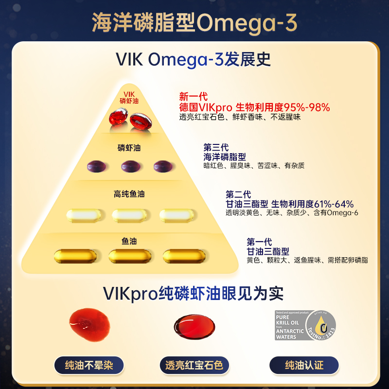 VIK pro深海纯南极磷虾油56%高磷脂omega3鱼油升级软胶囊60粒2盒 - 图1