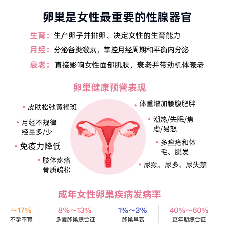 卵巢早衰爱巢测AMH自测多囊性激素六项内分泌月经失调备孕体检测 - 图1