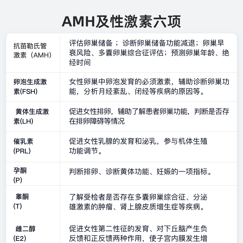 女性激素六项amh卵巢多囊指尖血检测月经早衰备孕雌激素医院同款