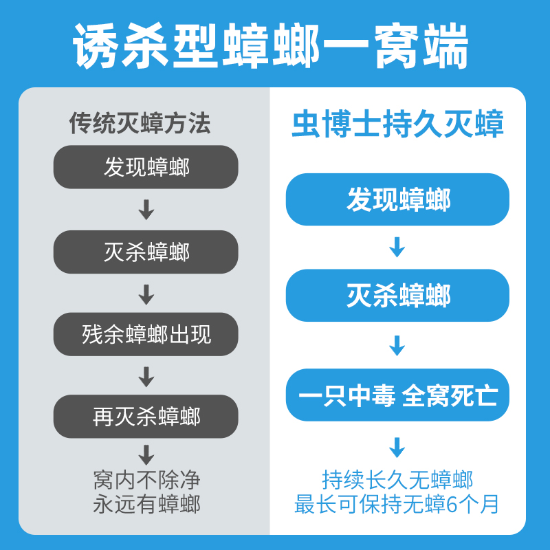 虫博士蟑螂药家用全窝端官方旗舰店正品灭小强蟑螂药非无毒通杀粉 - 图1