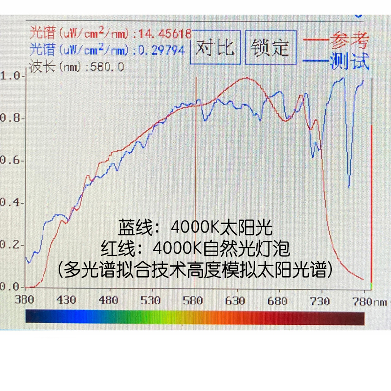 闪浦全光谱Ra98护眼灯泡低蓝光RG0落地灯台灯阅读写字E27led灯泡 - 图3