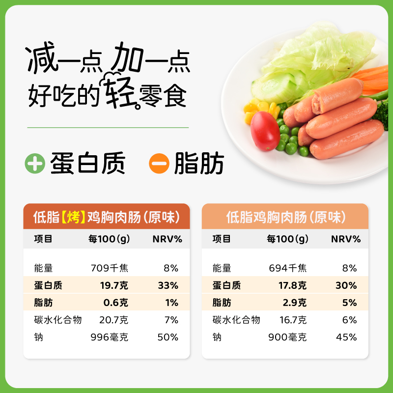 輕咔熊雞肉腸即食健身代餐飽腹雞胸肉腸0減低脂肪卡食品熱量零食_輕咔熊旗艦店_零食/堅果/特產