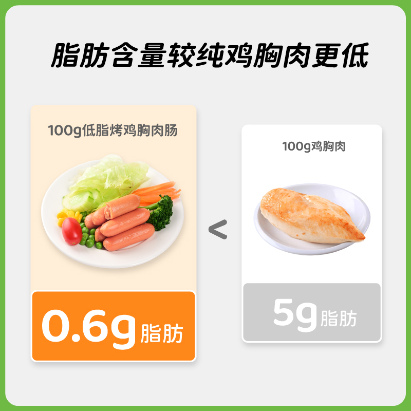 轻咔熊鸡肉肠即食健身代餐饱腹鸡胸肉肠0减低脂肪卡食品热量临期-图1