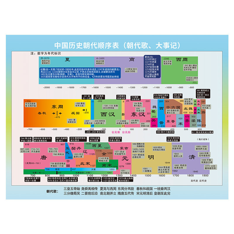 中国历史朝代纪年图墙贴时间顺序演变表历史事件概要朝代演化挂图_虎窝淘