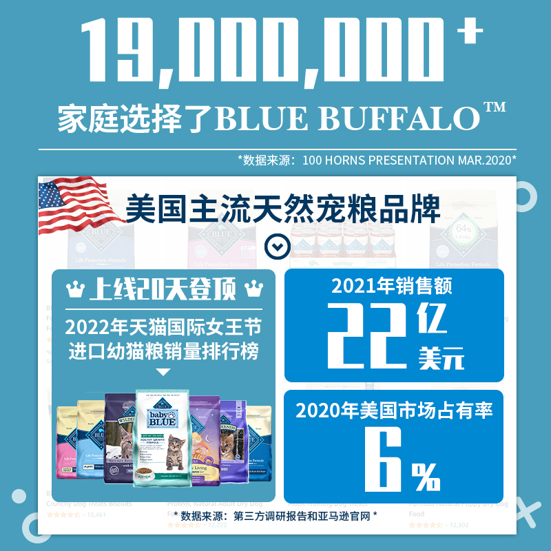 蓝馔BlueBuffalo鸡肉无谷幼猫粮美国高蛋白1-12月奶糕猫粮4.5磅 - 图1