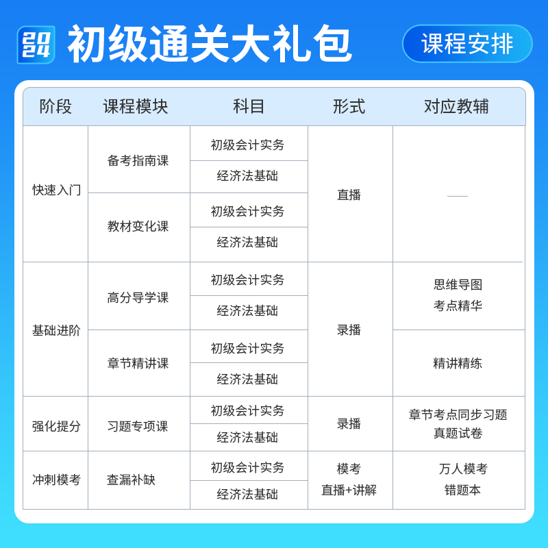 通关大礼包】中欣网校初级会计教材备考2024精讲精炼初会快师证考试实务和经济法基础23年网络课程官方正版书题库历年真题习题刷题-图1