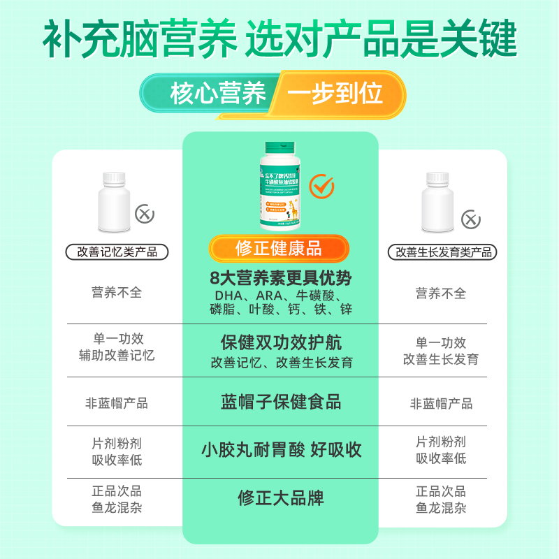 修正忘不了牌钙铁锌牛磺酸鱼油软胶囊辅助改善记忆发育官方正品 - 图2