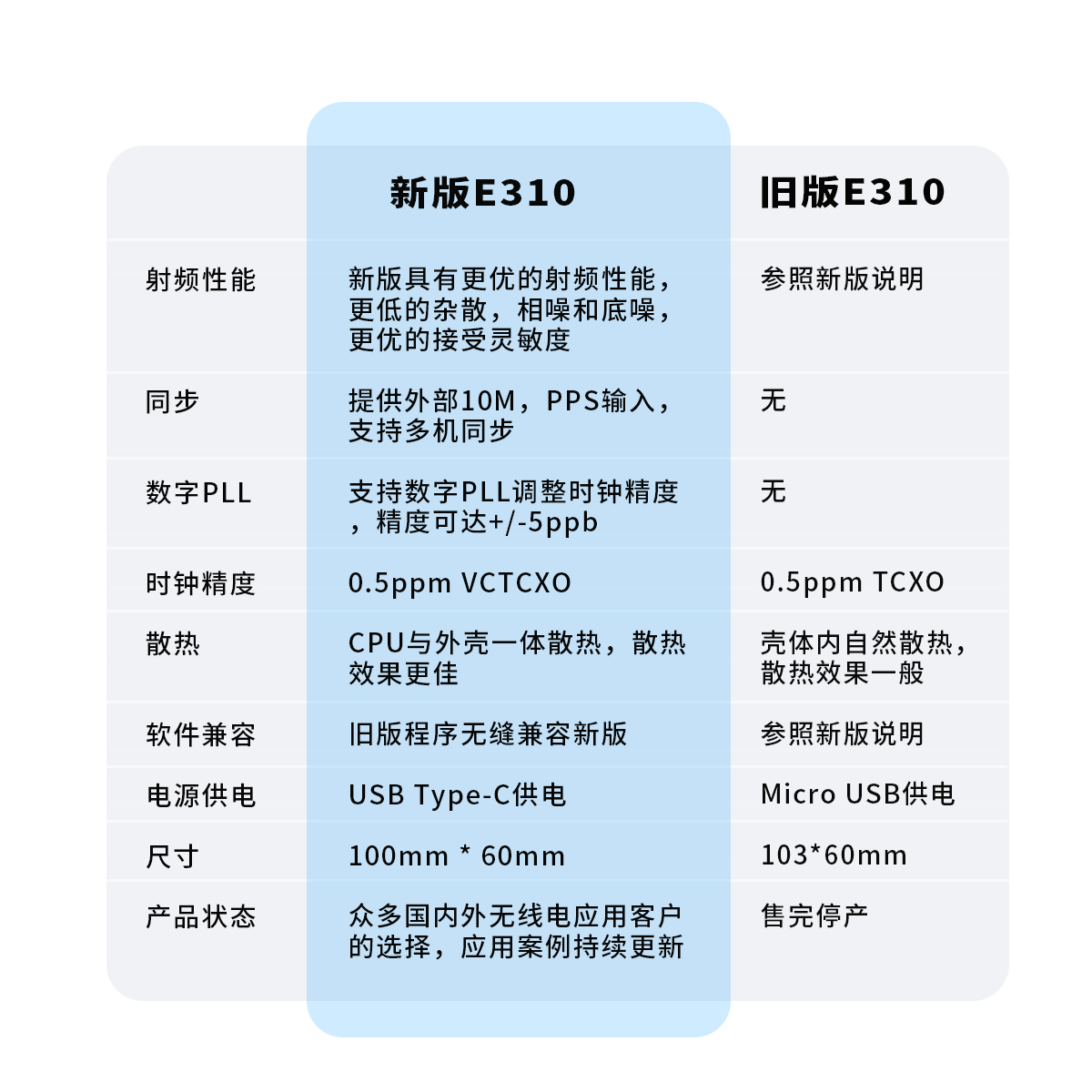 微相ANTSDR软件无线电 AD9361 ZYNQ7020 ADI Pluto Openwifi E310 - 图3