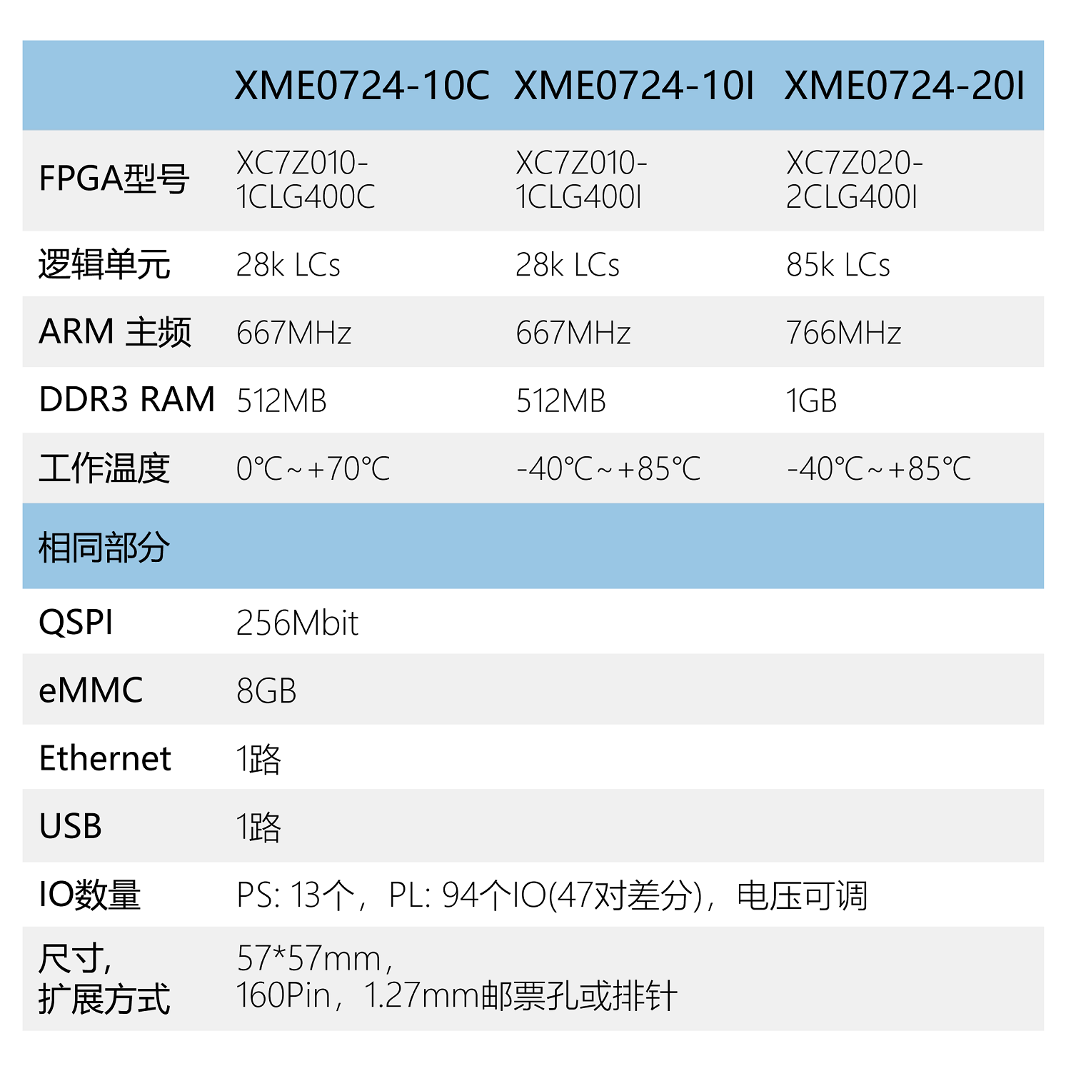 微相 Xilinx FPGA ZYNQ 核心板 XC7Z010 XC7Z020 工业级 XME0724 - 图2