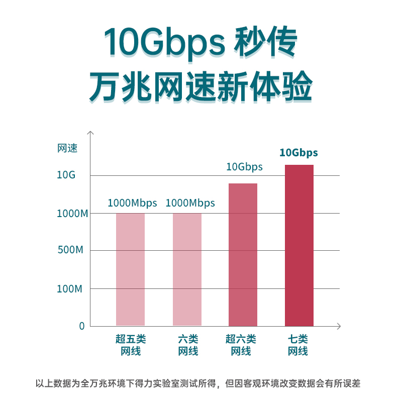 得力七类网线万兆cat7六6类千兆高速家用电脑宽带路由器网络屏蔽m