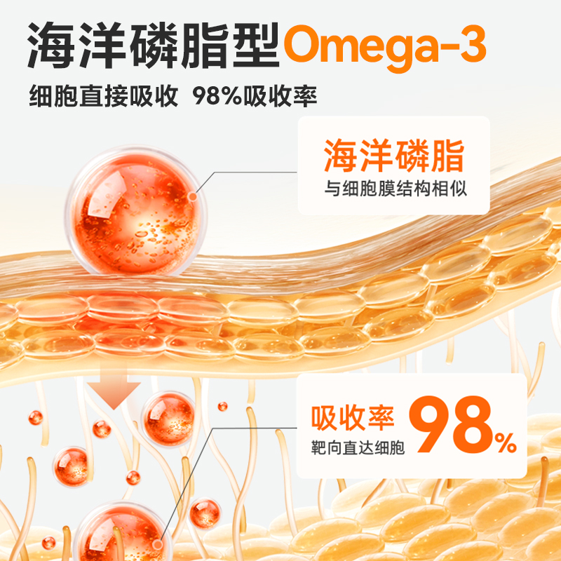 都乐时磷虾油宠物猫狗通用海洋磷脂Omega-3虾青素非鱼油美毛护肤 - 图3