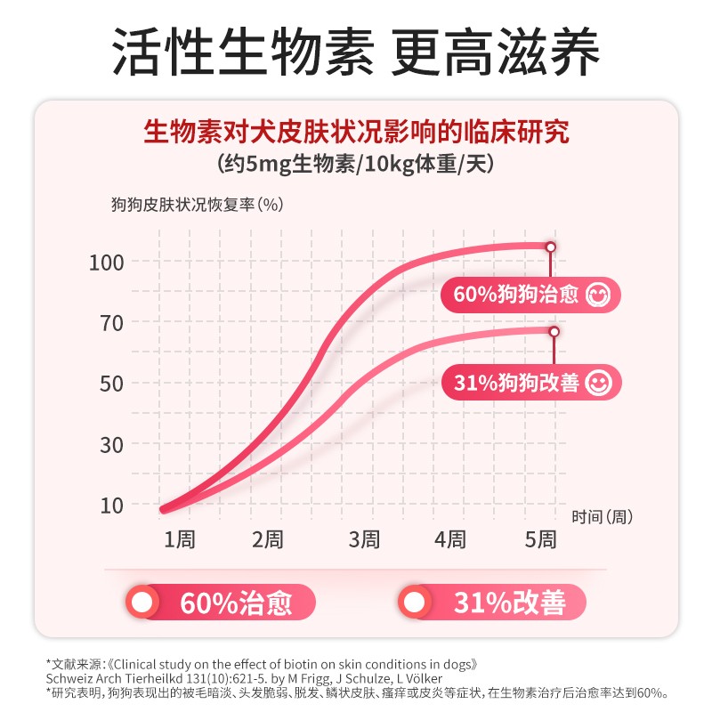 vetwish狗狗卵磷脂狗美毛爆毛泰迪生物素增毛宠物通用鱼油软磷脂 - 图0