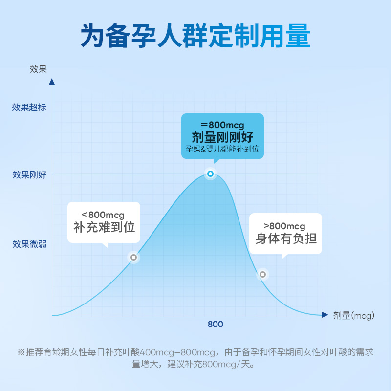 【JoinLiv觉厉】活性叶酸孕妇孕期备孕800mcg 5-甲基四氢叶酸 - 图2