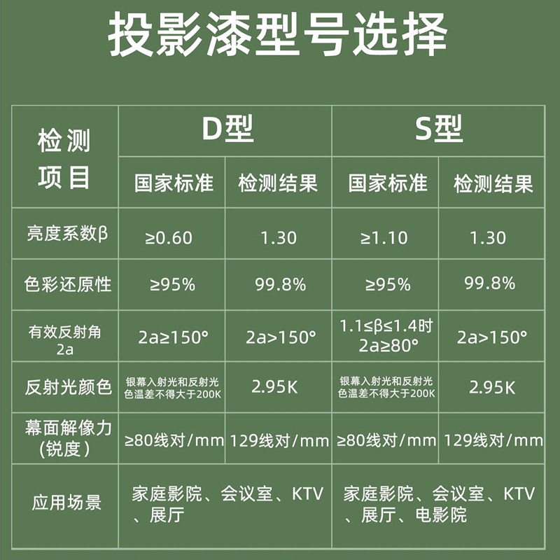 安妮森林投影漆抗光专业荧幕高清工程展会影院投影专用漆油漆涂料 - 图3