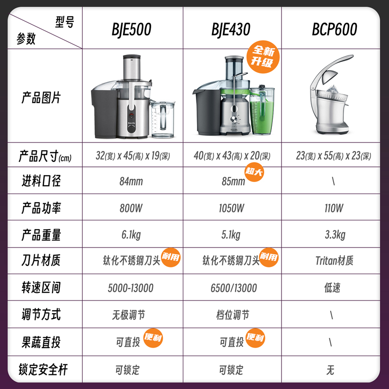 Breville/铂富 BJE430榨汁机商用家用全自动多功能渣汁分离大口径-图3