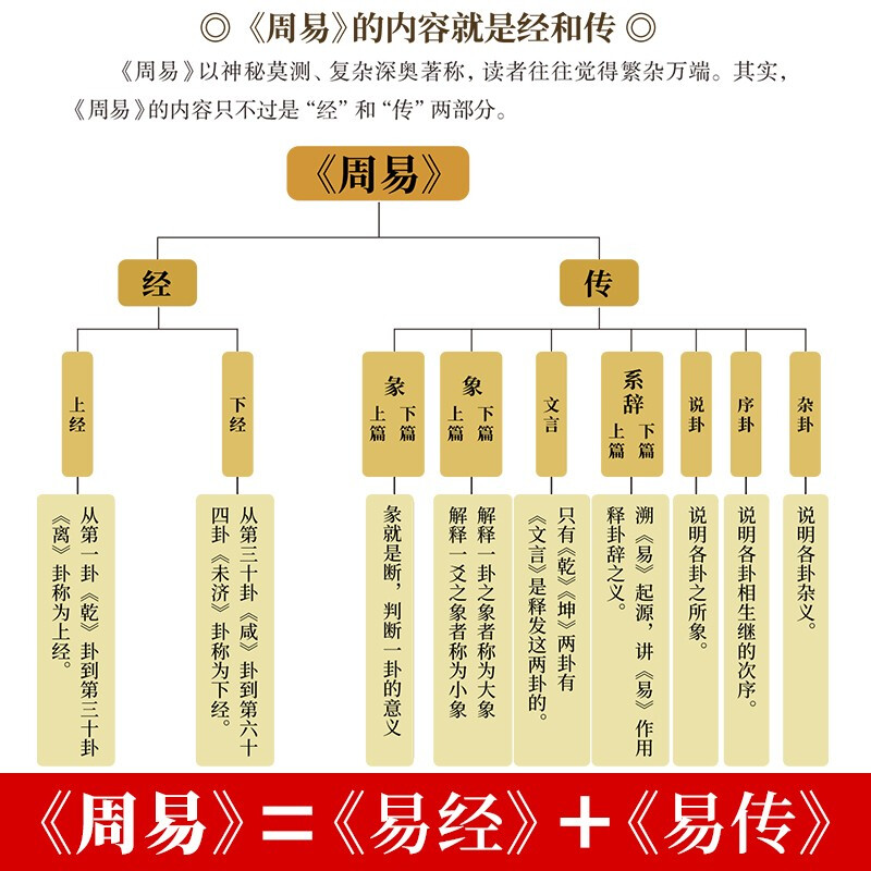 周易彩图全解周易全书易经的智慧入门风水占卜算卦预测学国学经典四书五经之一看风水的书中国哲学畅销书籍古书正版-图1