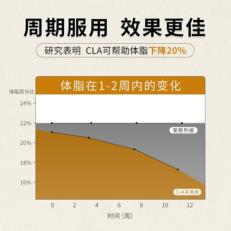 Allnature安美奇高纯CLA红花籽油软胶囊身材管理大餐嗨吃美国进口 - 图3