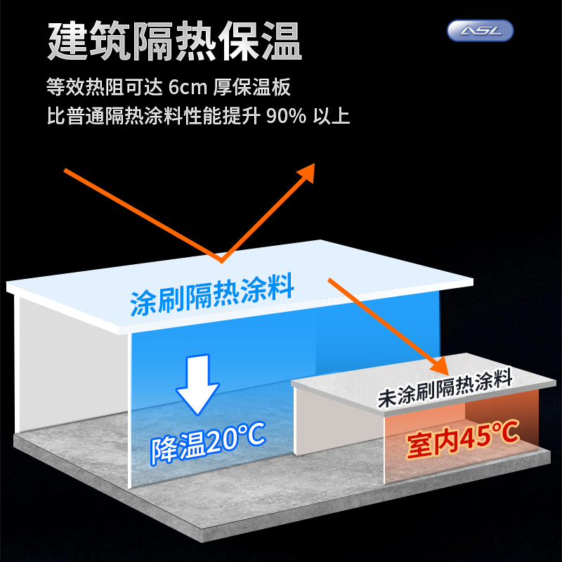 纳米气凝胶楼顶防晒隔热涂料水泥彩钢隔热漆屋顶降温铁皮保温材料 - 图0