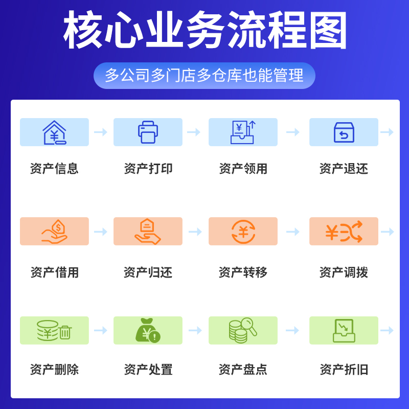 固定资产管理软件RFID企业物业银行学校政府部门物资管理设备移动盘点系统工厂办公设备二次开发终身版可定制-图0