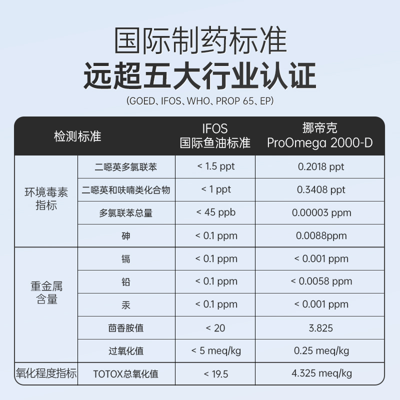 挪威小鱼ProOmega2000D高纯度Omega3深海鱼油 EPA成人DHA维生素D3 - 图1