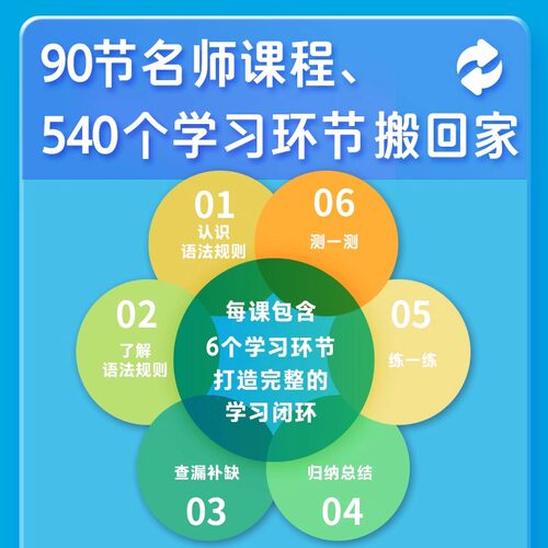 【含90节名师课程】Oxford Grammar Friends牛津英语和语法做朋友全6册儿童零基础学语法小学初中通用知识大全牛津大学出版社正版 - 图2