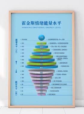 心理谘询室布置挂画情绪管理挂图冰山理论马斯洛曼陀罗能量画图