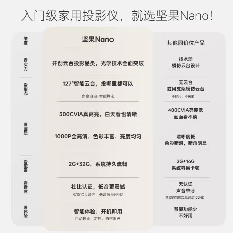 坚果Nano智能云台投影仪家用超高清投墙客厅卧室小型便携式投影机微型迷你学生宿舍游戏娱乐手机无线投屏办公 - 图1