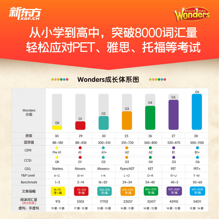【新东方旗舰店】Wonders奇迹英语分级阅读GK-G6小学一二三四五六年级英语分级阅读绘本词汇阅读写作提升ket/pet/雅思/托福/考试