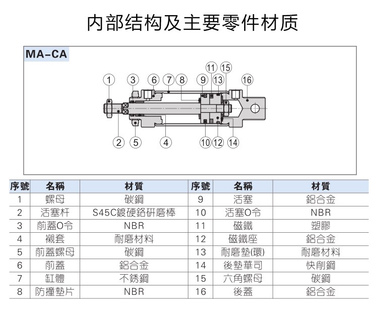 迷你气缸MA16/20/25X50X75X100X175X200X300X500SCA/U/ - 图0
