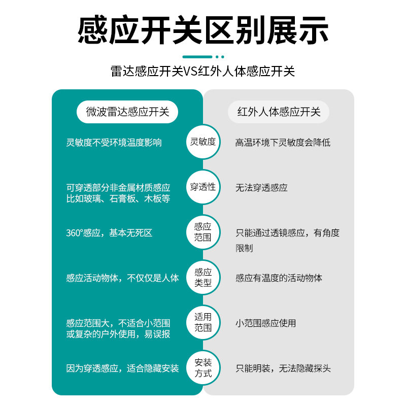 雷达感应开关过道自动微波感应器220v楼道声控智能人体感应灯模块 - 图2