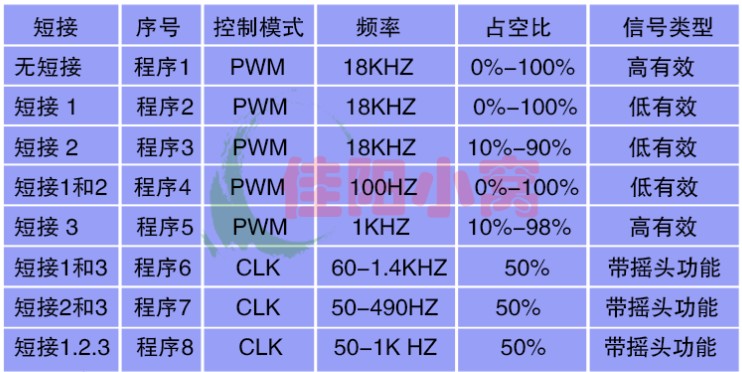 PWM直流无刷电机调速器CLK遥控控制器正反转摇头风扇控制板12V24V - 图0