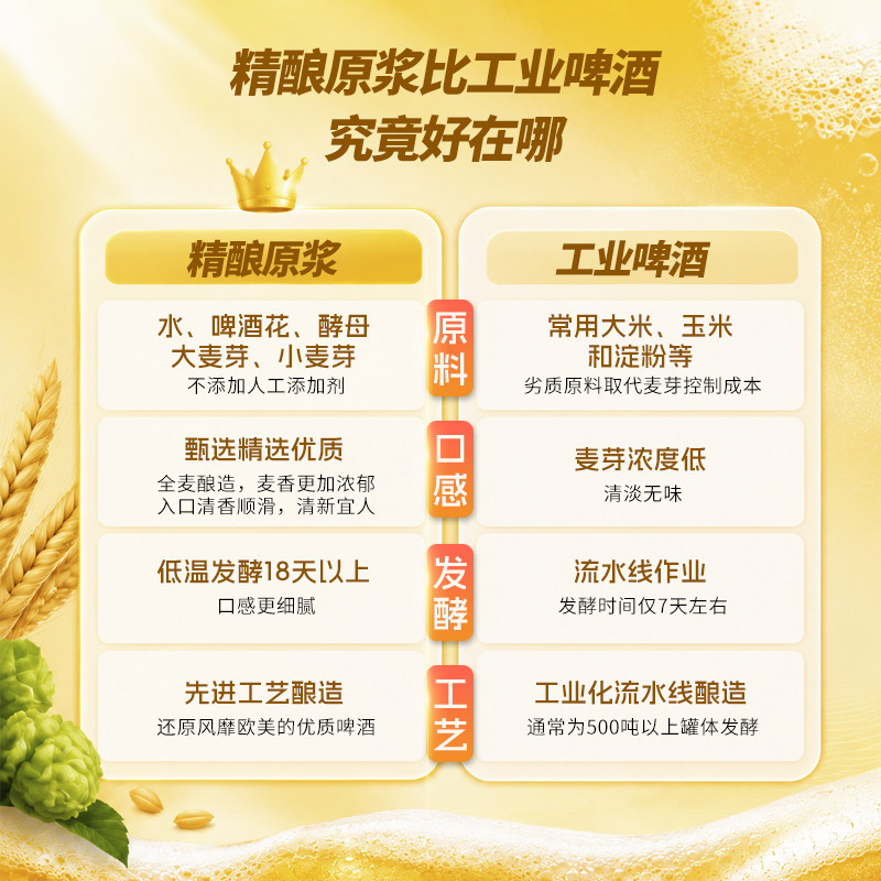 燕京狮王官方旗舰店德式白啤1L*6桶整箱12度燕京原浆精酿年货礼盒