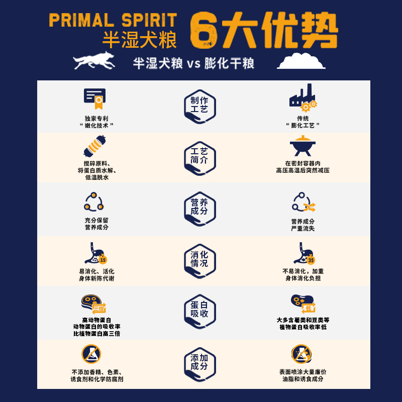 PRIMAL SPIRIT原始精神伊比利亚猪肉&沙丁鱼&三文鱼&火腿半湿犬粮-图1