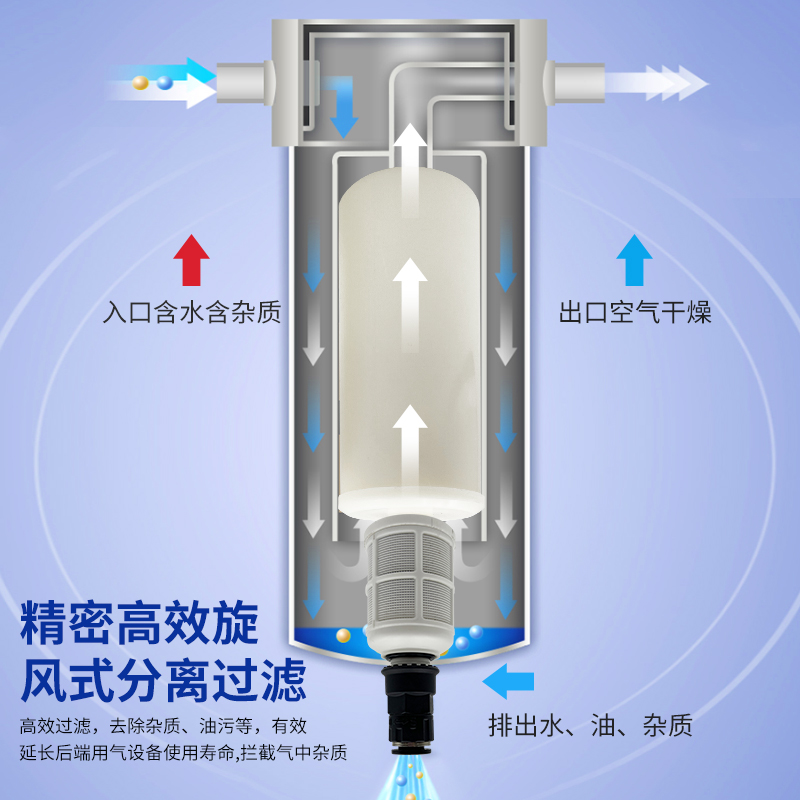 空压机压缩空气精密气源干燥油水过滤器气泵除水除油无滤芯分离器 - 图1