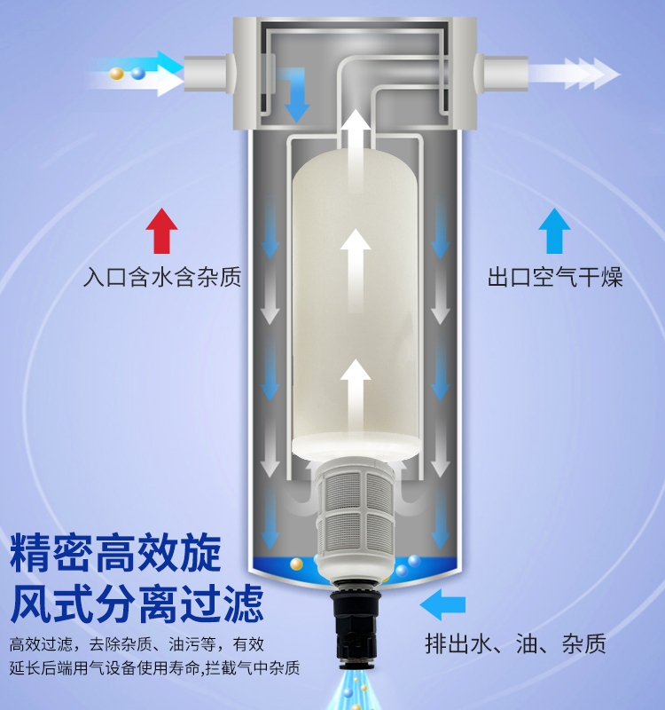 空压机压缩空气精密气源干燥油水过滤器气泵除水过滤无滤芯分离器