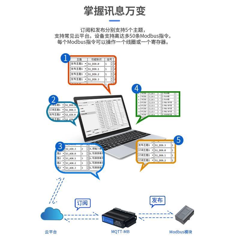 艾莫迅Modbus rtu转MQTT网关数据采集智能通讯模块JSON阿里云平台 - 图1