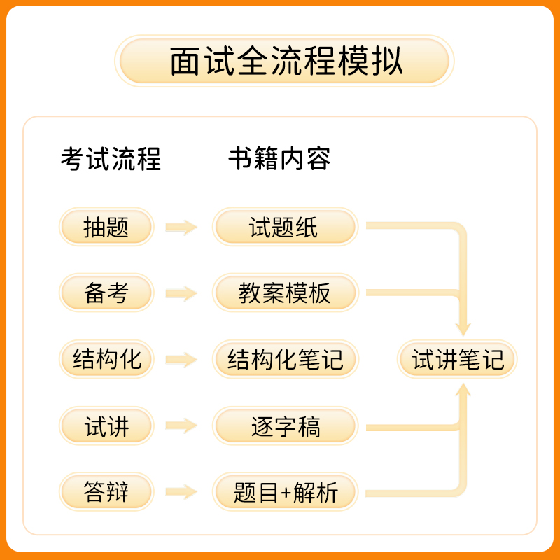 【数学教资面试】上岸熊教资-数学教资面试笔记2024小学初中高中学科试讲结构化答辩题本梳理教案模板面试题库逐字稿真题备考资料 - 图2