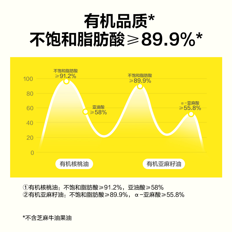 窝小芽食用油有机核桃油牛油果凉拌热炒油50ml*3瓶
