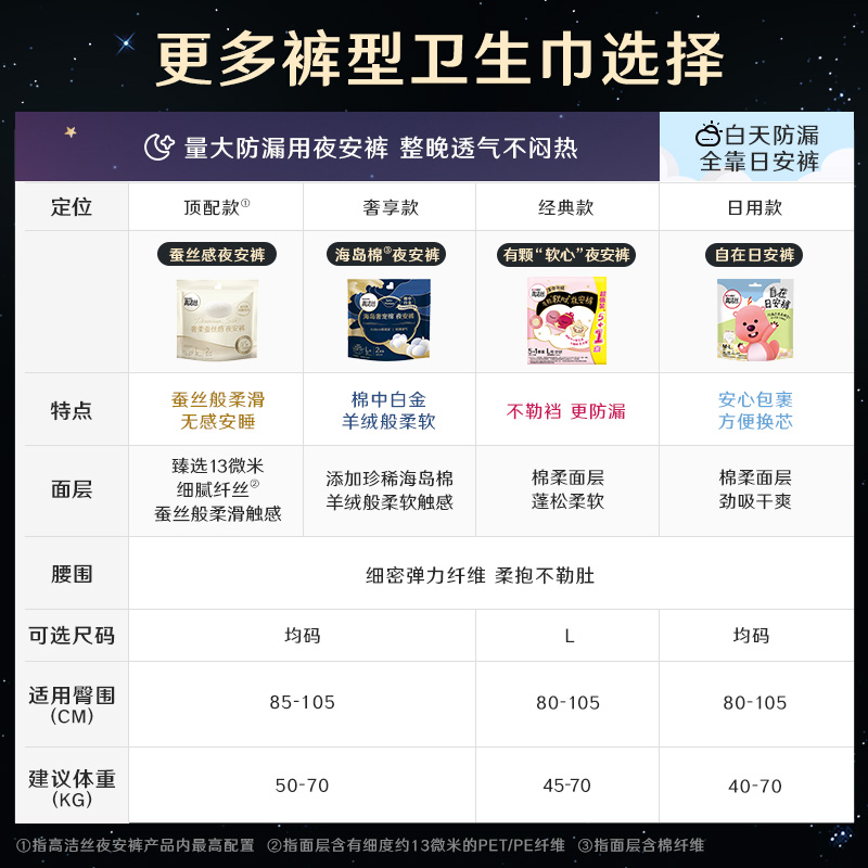 【99元任选3组】高洁丝卫生巾全周期日用夜用任选防漏夜安裤组合