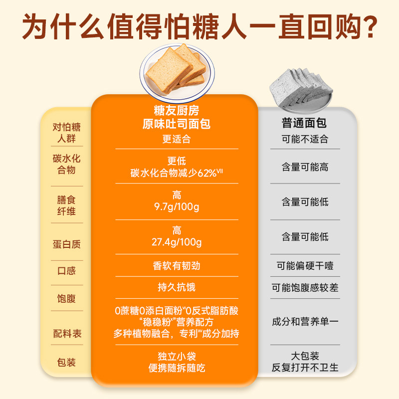 【149任选10件】糖友厨房无糖精吐司孕妇慢糖尿人零食品早餐面包,淘宝优惠券,粉丝福利购,淘宝优惠卷