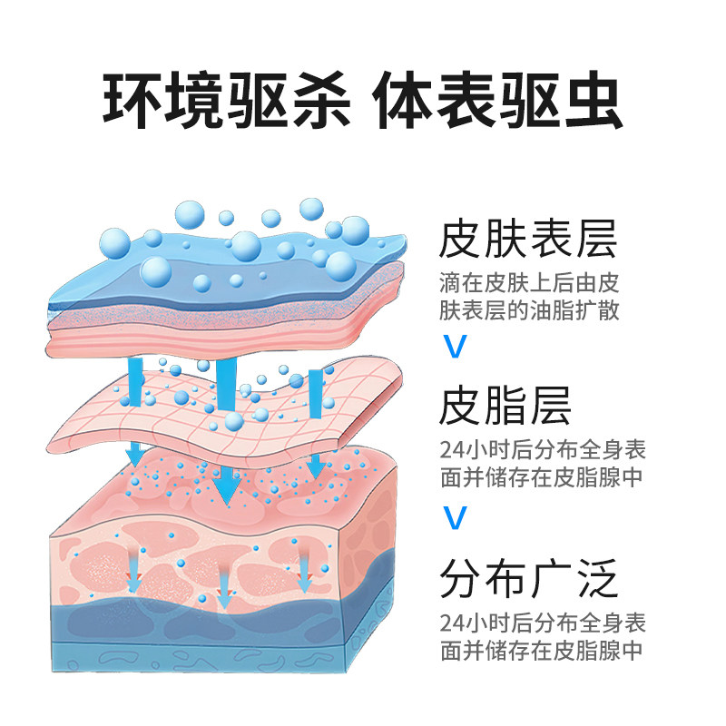 非泼罗尼喷剂喷雾狗狗体外驱虫药小宠物猫用外出防虫跳蚤虱子蜱虫,淘宝优惠券,粉丝福利购,淘宝优惠卷