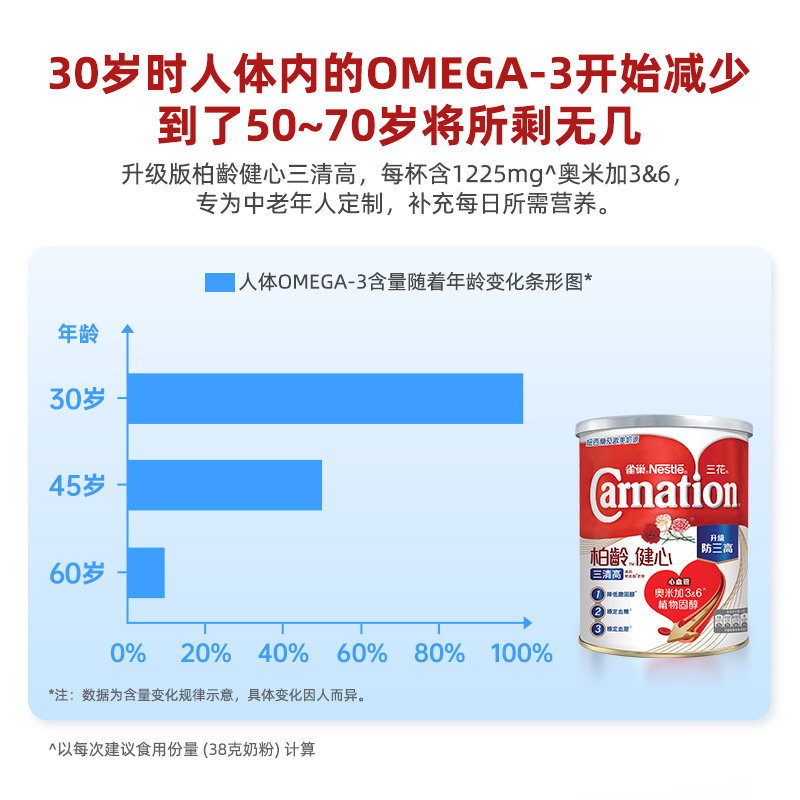 雀巢三花柏龄健心高钙较低脂奶粉1700g成人中老年奶粉官方正品