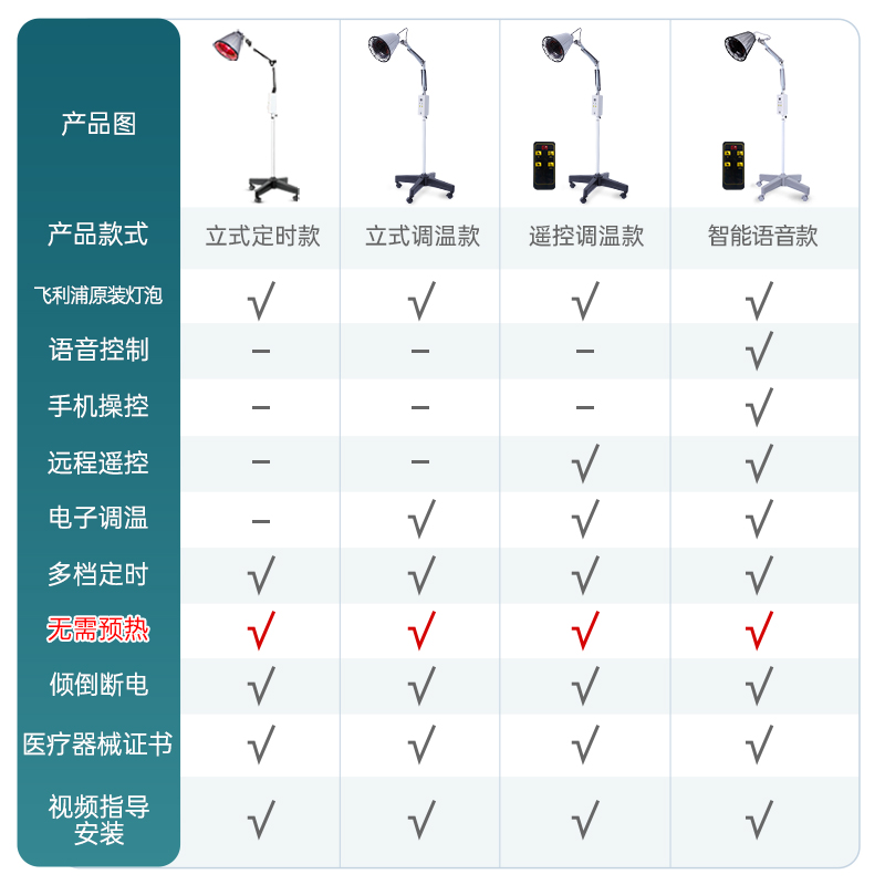 【顺丰速达】飞利浦红外线理疗灯泡医专用远红外电烤灯理疗器家用 - 图1