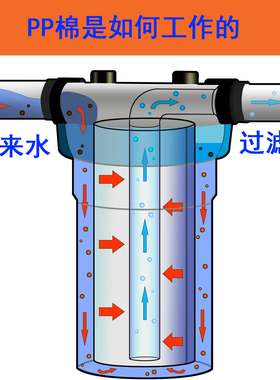 全屋净水pp棉滤芯汇斯顿拦截杂质